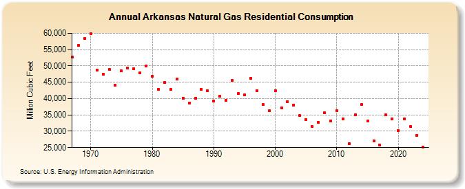 Arkansas Natural Gas Residential Consumption  (Million Cubic Feet)