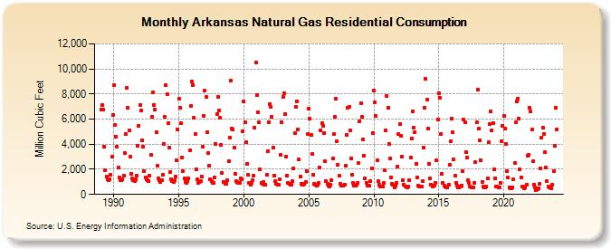 Arkansas Natural Gas Residential Consumption  (Million Cubic Feet)
