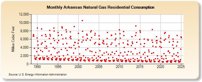 Arkansas Natural Gas Residential Consumption  (Million Cubic Feet)