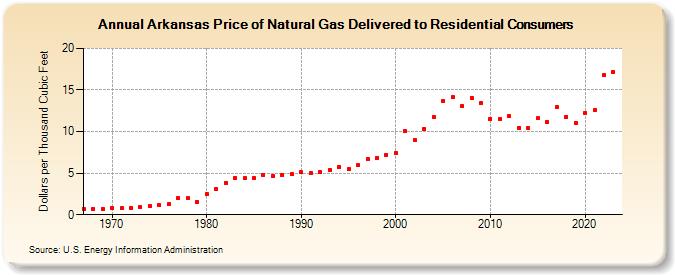 Arkansas Price of Natural Gas Delivered to Residential Consumers (Dollars per Thousand Cubic Feet)