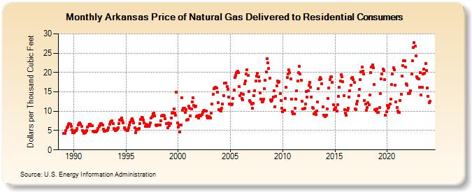 Arkansas Price of Natural Gas Delivered to Residential Consumers (Dollars per Thousand Cubic Feet)