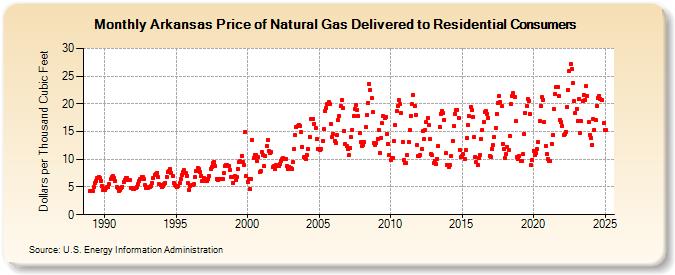 Arkansas Price of Natural Gas Delivered to Residential Consumers (Dollars per Thousand Cubic Feet)