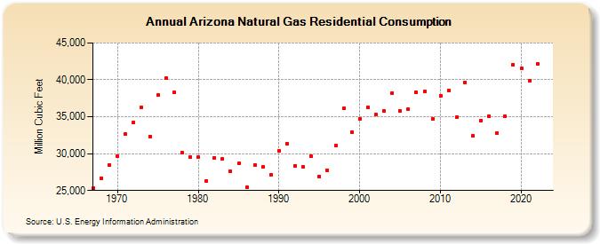 Arizona Natural Gas Residential Consumption  (Million Cubic Feet)