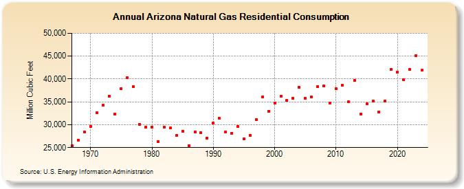 Arizona Natural Gas Residential Consumption  (Million Cubic Feet)