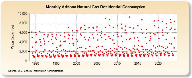 Arizona Natural Gas Residential Consumption  (Million Cubic Feet)