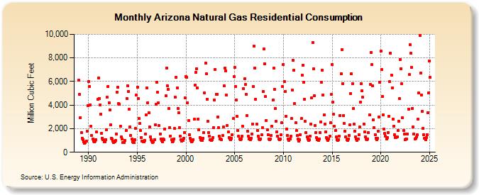 Arizona Natural Gas Residential Consumption  (Million Cubic Feet)