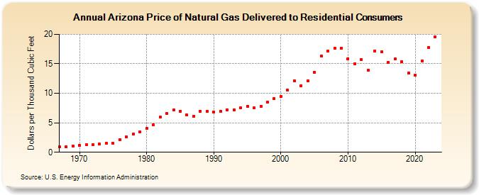 Arizona Price of Natural Gas Delivered to Residential Consumers (Dollars per Thousand Cubic Feet)