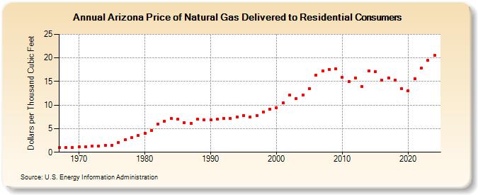 Arizona Price of Natural Gas Delivered to Residential Consumers (Dollars per Thousand Cubic Feet)