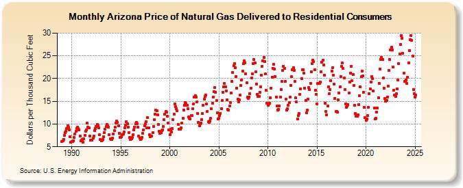 Arizona Price of Natural Gas Delivered to Residential Consumers (Dollars per Thousand Cubic Feet)