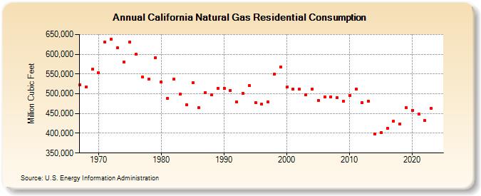 California Natural Gas Residential Consumption  (Million Cubic Feet)