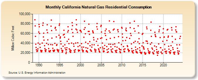 California Natural Gas Residential Consumption  (Million Cubic Feet)
