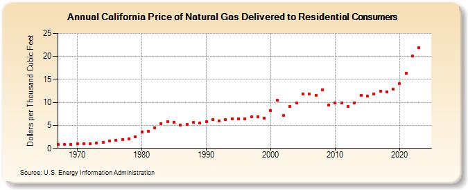 California Price of Natural Gas Delivered to Residential Consumers (Dollars per Thousand Cubic Feet)