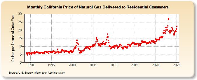 California Price of Natural Gas Delivered to Residential Consumers (Dollars per Thousand Cubic Feet)