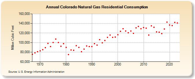 Colorado Natural Gas Residential Consumption  (Million Cubic Feet)