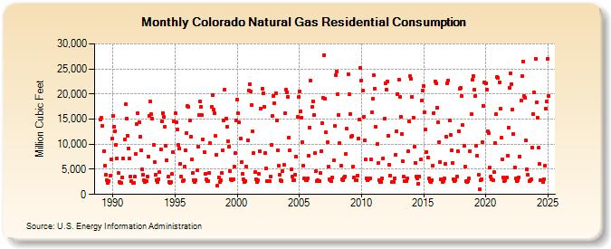 Colorado Natural Gas Residential Consumption  (Million Cubic Feet)