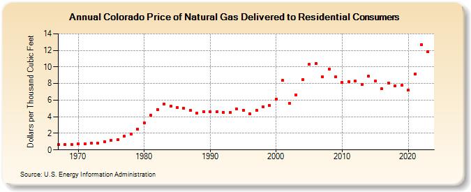 Colorado Price of Natural Gas Delivered to Residential Consumers (Dollars per Thousand Cubic Feet)