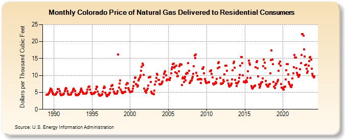 Colorado Price of Natural Gas Delivered to Residential Consumers (Dollars per Thousand Cubic Feet)