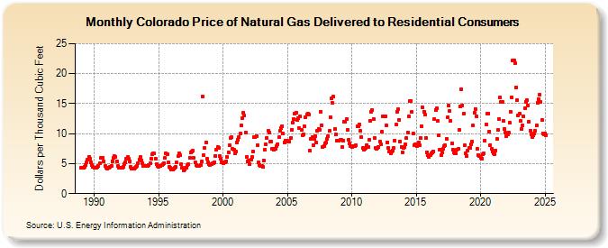 Colorado Price of Natural Gas Delivered to Residential Consumers (Dollars per Thousand Cubic Feet)