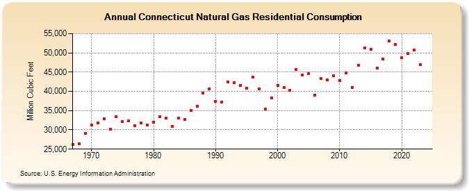 Connecticut Natural Gas Residential Consumption  (Million Cubic Feet)