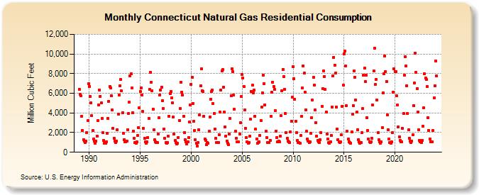 Connecticut Natural Gas Residential Consumption  (Million Cubic Feet)