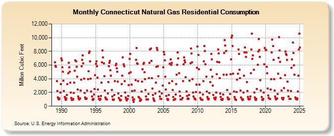 Connecticut Natural Gas Residential Consumption  (Million Cubic Feet)