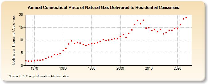 Connecticut Price of Natural Gas Delivered to Residential Consumers (Dollars per Thousand Cubic Feet)