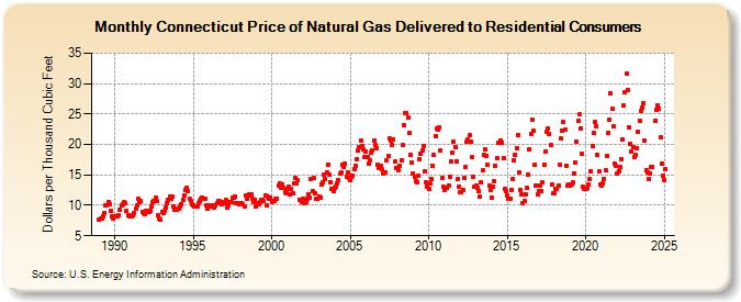 Connecticut Price of Natural Gas Delivered to Residential Consumers (Dollars per Thousand Cubic Feet)