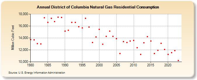 District of Columbia Natural Gas Residential Consumption  (Million Cubic Feet)
