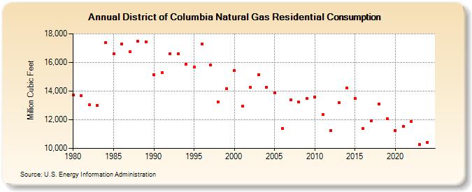 District of Columbia Natural Gas Residential Consumption  (Million Cubic Feet)