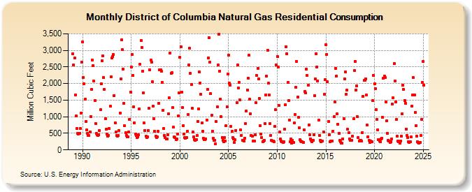 District of Columbia Natural Gas Residential Consumption  (Million Cubic Feet)