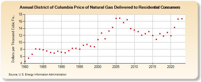 District of Columbia Price of Natural Gas Delivered to Residential Consumers (Dollars per Thousand Cubic Feet)