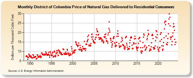 District of Columbia Price of Natural Gas Delivered to Residential Consumers (Dollars per Thousand Cubic Feet)