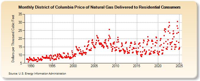 District of Columbia Price of Natural Gas Delivered to Residential Consumers (Dollars per Thousand Cubic Feet)