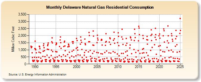 Delaware Natural Gas Residential Consumption  (Million Cubic Feet)