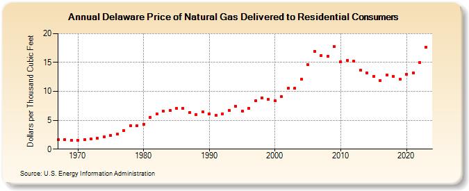 Delaware Price of Natural Gas Delivered to Residential Consumers (Dollars per Thousand Cubic Feet)