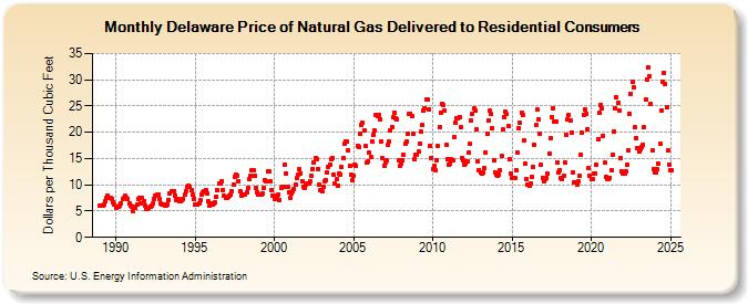 Delaware Price of Natural Gas Delivered to Residential Consumers (Dollars per Thousand Cubic Feet)