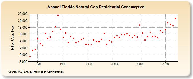 Florida Natural Gas Residential Consumption  (Million Cubic Feet)