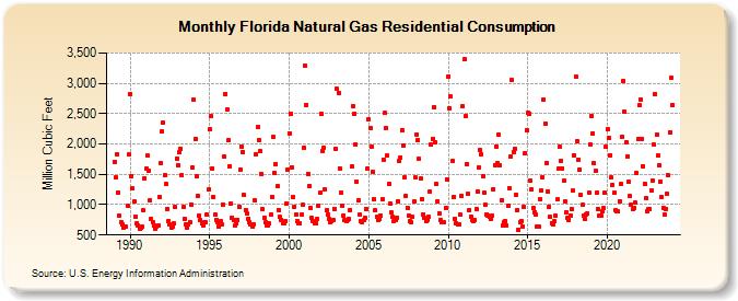 Florida Natural Gas Residential Consumption  (Million Cubic Feet)