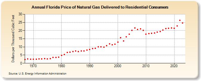 Florida Price of Natural Gas Delivered to Residential Consumers (Dollars per Thousand Cubic Feet)