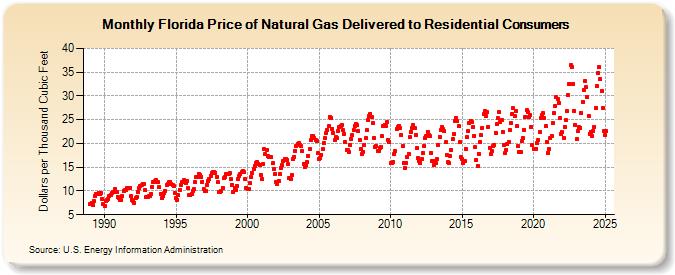 Florida Price of Natural Gas Delivered to Residential Consumers (Dollars per Thousand Cubic Feet)