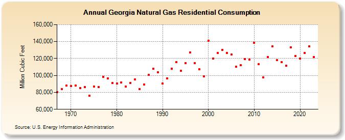 Georgia Natural Gas Residential Consumption  (Million Cubic Feet)