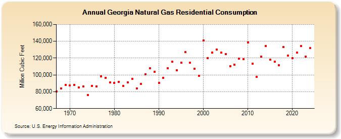 Georgia Natural Gas Residential Consumption  (Million Cubic Feet)