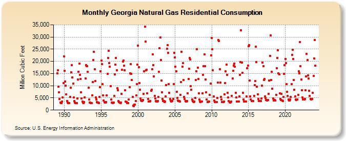 Georgia Natural Gas Residential Consumption  (Million Cubic Feet)