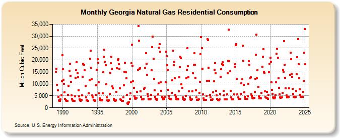 Georgia Natural Gas Residential Consumption  (Million Cubic Feet)