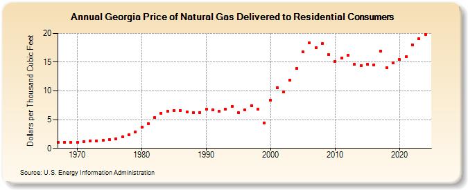 Georgia Price of Natural Gas Delivered to Residential Consumers (Dollars per Thousand Cubic Feet)