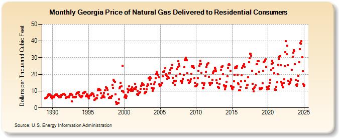 Georgia Price of Natural Gas Delivered to Residential Consumers (Dollars per Thousand Cubic Feet)