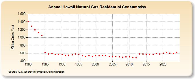 Hawaii Natural Gas Residential Consumption  (Million Cubic Feet)