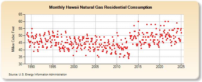 Hawaii Natural Gas Residential Consumption  (Million Cubic Feet)