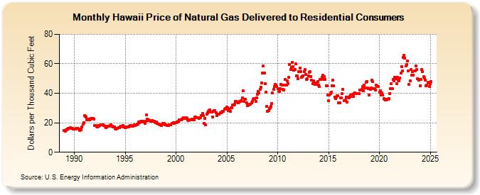 Hawaii Price of Natural Gas Delivered to Residential Consumers (Dollars per Thousand Cubic Feet)