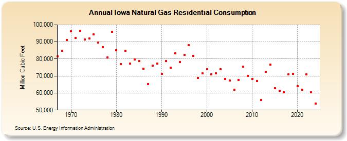 Iowa Natural Gas Residential Consumption  (Million Cubic Feet)